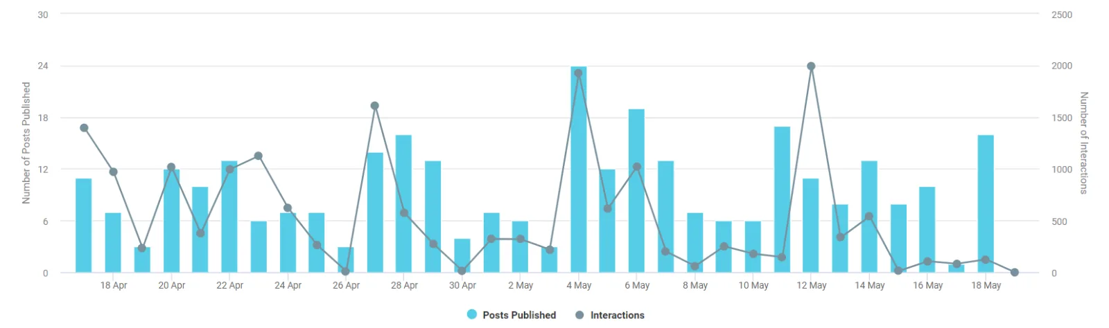 Social listening chart: interactions over the month analysed.